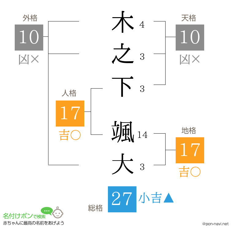 木之下 颯大さんの姓名判断結果