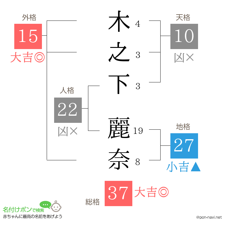 木之下 麗奈さんの姓名判断結果