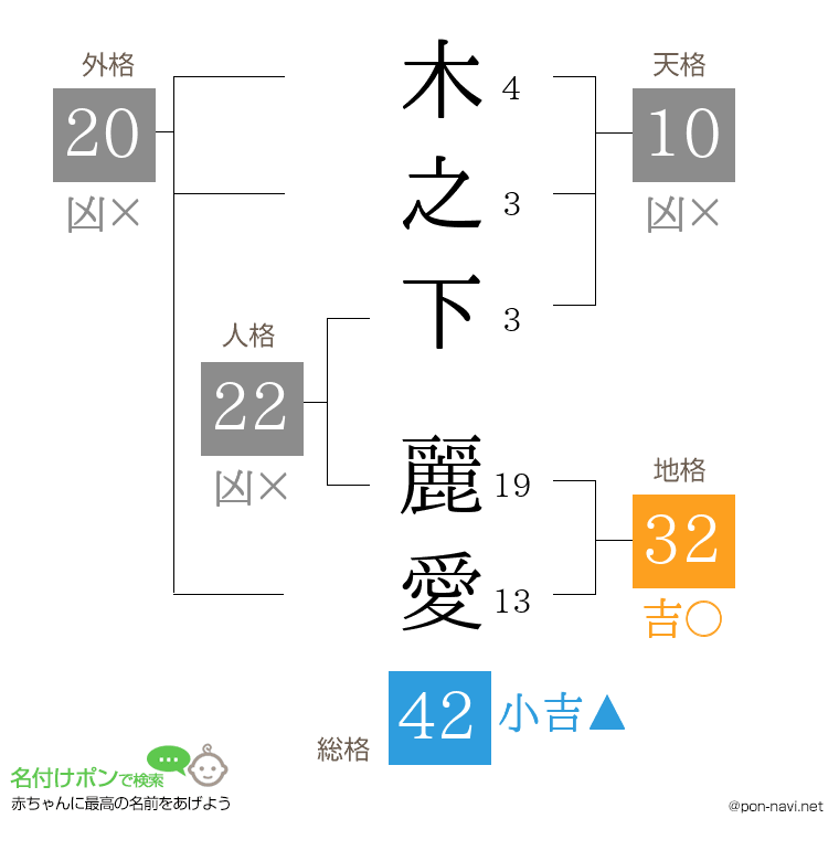 木之下 麗愛さんの姓名判断結果