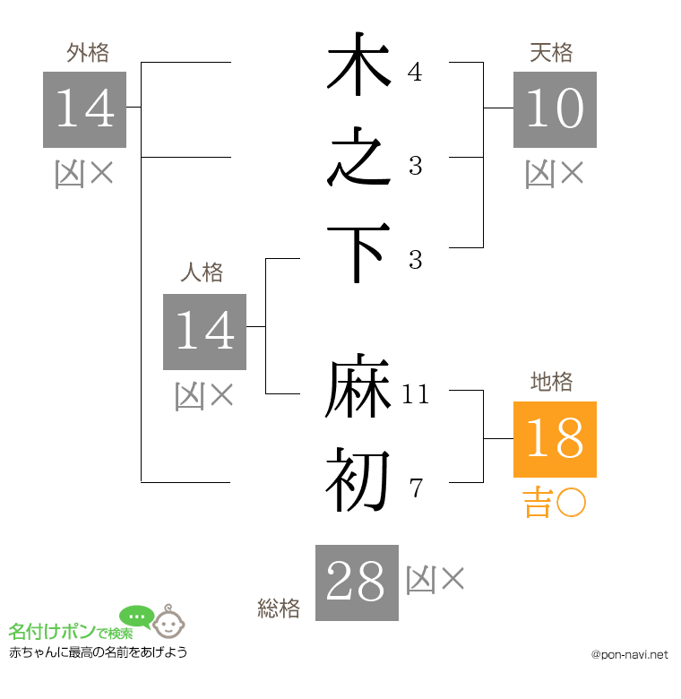 木之下 麻初さんの姓名判断結果