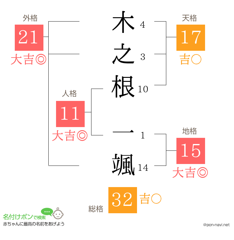 木之根 一颯さんの姓名判断結果