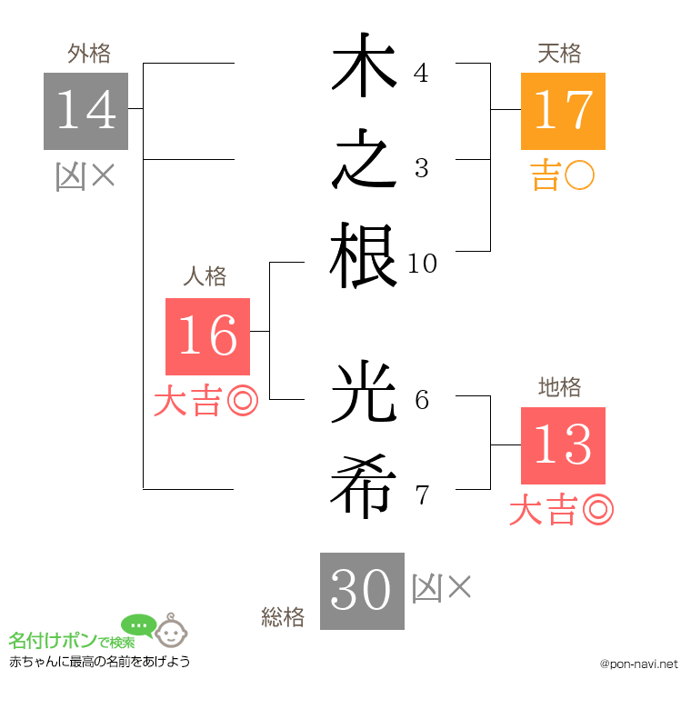 木之根 光希さんの姓名判断結果