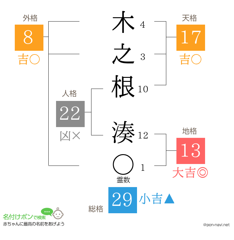 木之根 湊さんの姓名判断結果
