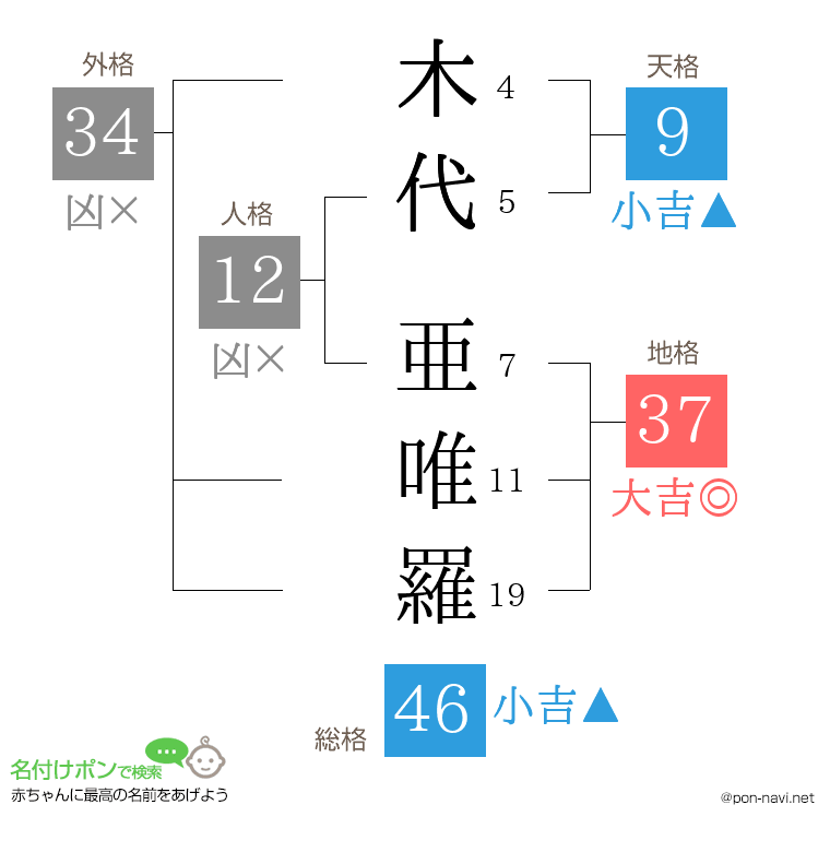 木代 亜唯羅さんの姓名判断結果