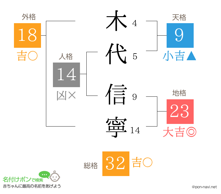 木代 信寧さんの姓名判断結果