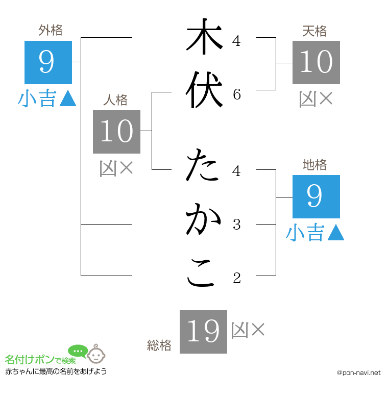 木伏 たかこさんの姓名判断結果