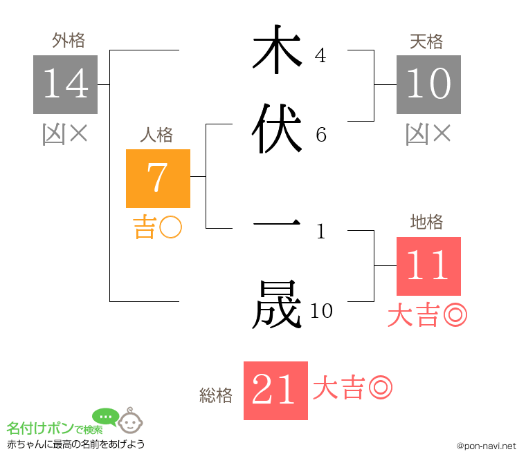 木伏 一晟さんの姓名判断結果