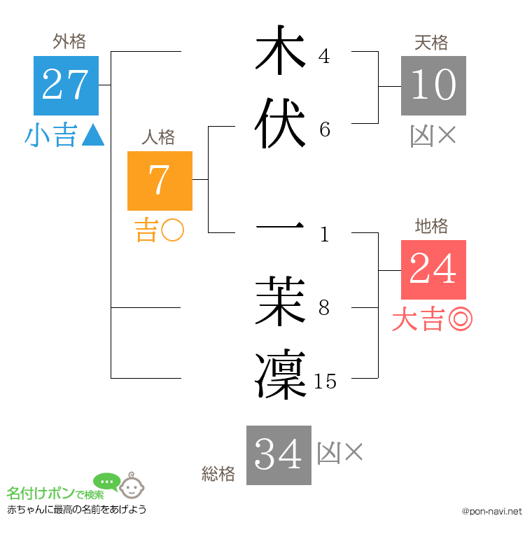 木伏 一茉凜さんの姓名判断結果