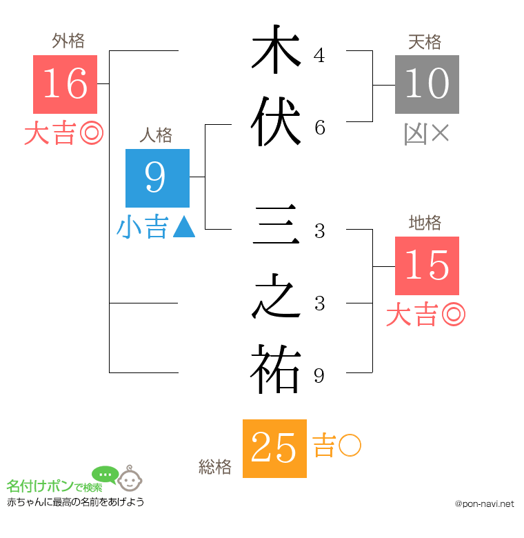 木伏 三之祐さんの姓名判断結果