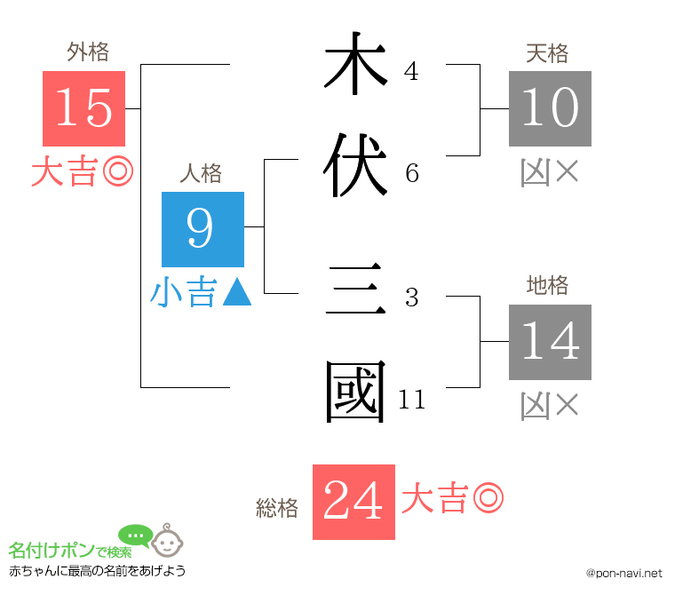 木伏 三國さんの姓名判断結果