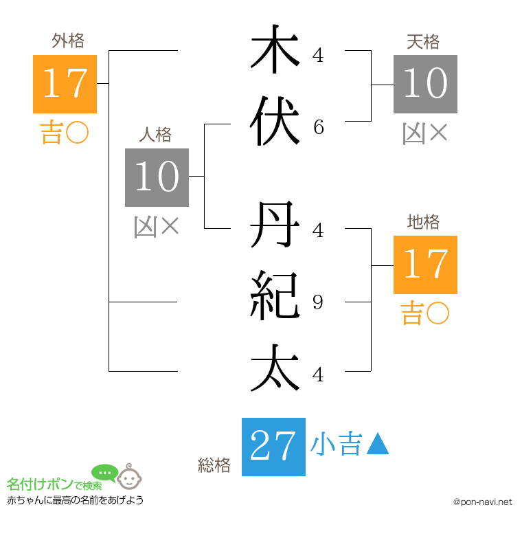 木伏 丹紀太さんの姓名判断結果