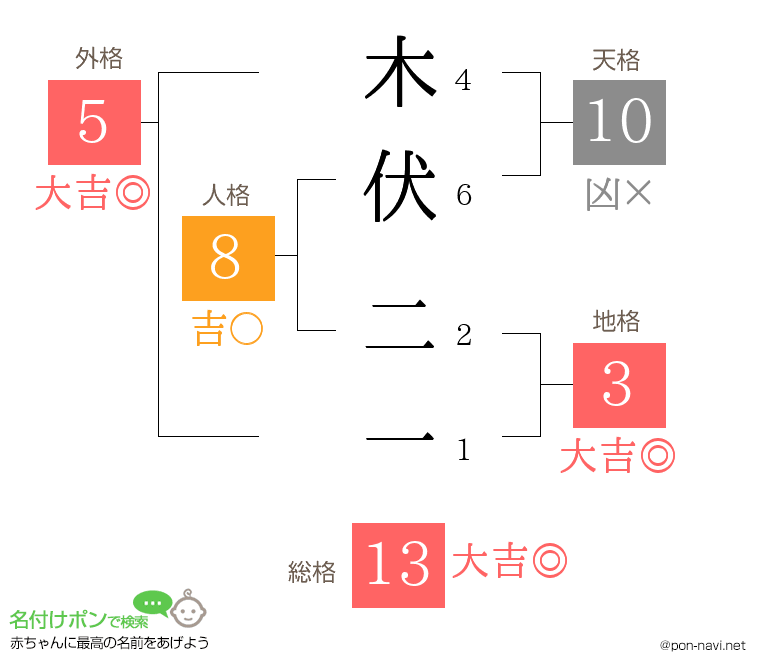 木伏 二一さんの姓名判断結果