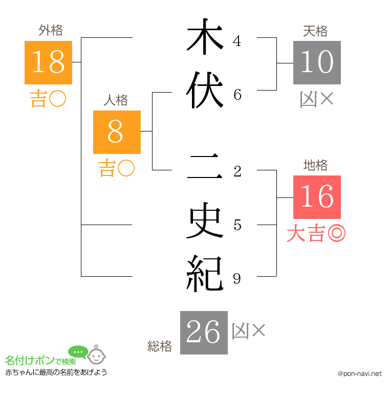 木伏 二史紀さんの姓名判断結果