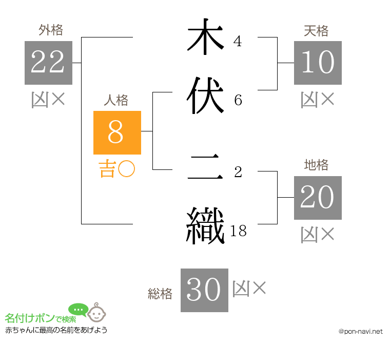 木伏 二織さんの姓名判断結果