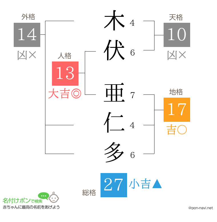 木伏 亜仁多さんの姓名判断結果