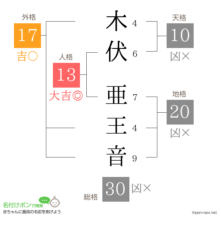 木伏 亜王音さんの姓名判断結果
