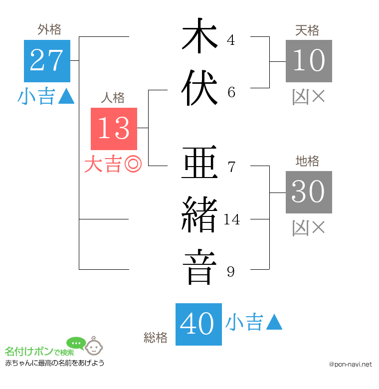 木伏 亜緒音さんの姓名判断結果