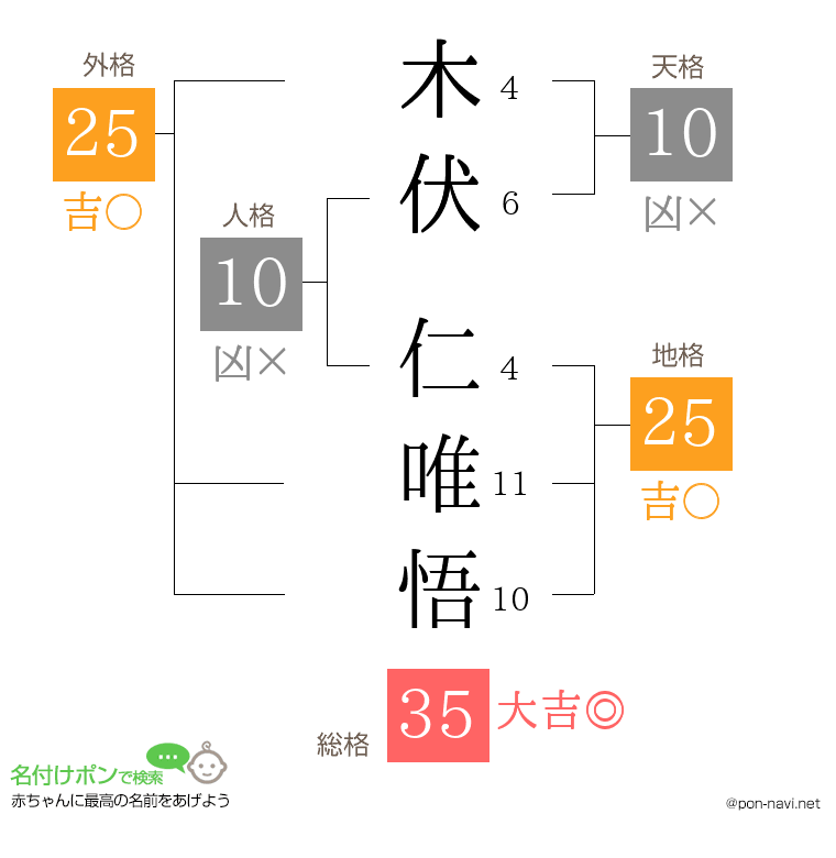 木伏 仁唯悟さんの姓名判断結果