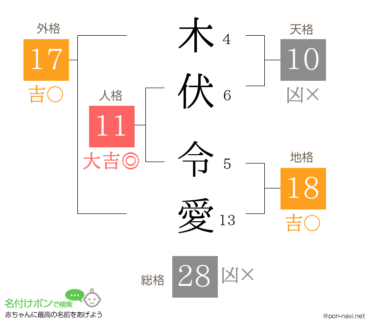 木伏 令愛さんの姓名判断結果