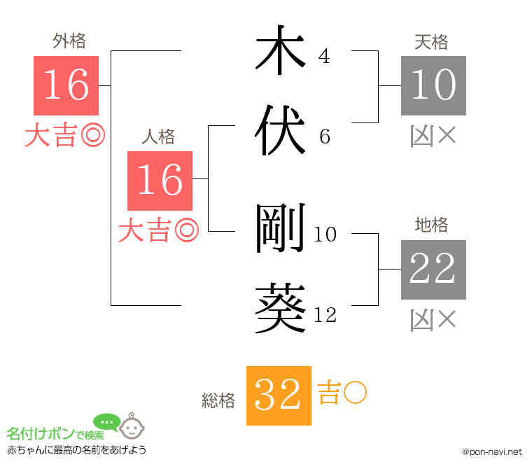 木伏 剛葵さんの姓名判断結果