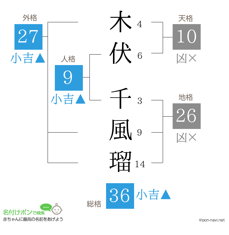 木伏 千風瑠さんの姓名判断結果