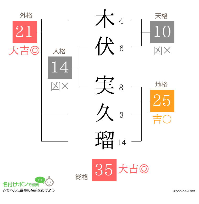 木伏 実久瑠さんの姓名判断結果