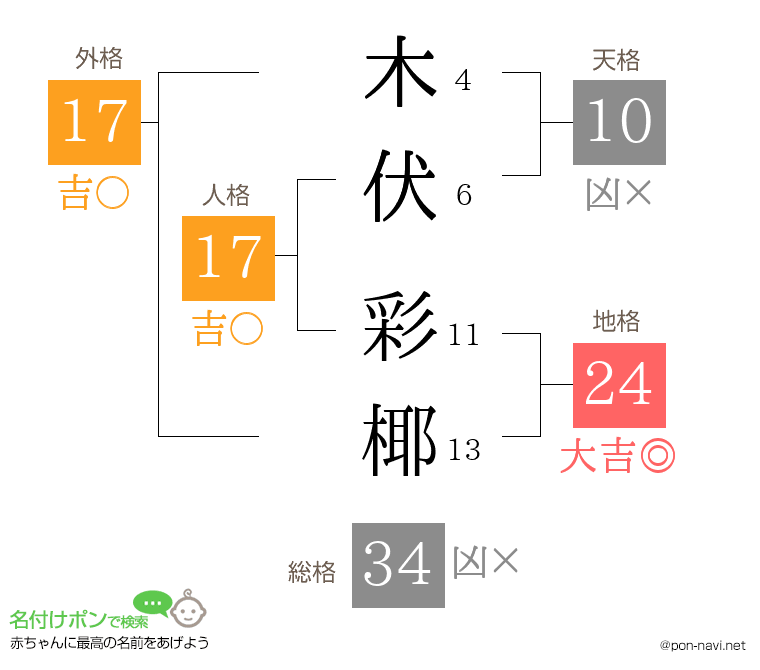 木伏 彩椰さんの姓名判断結果