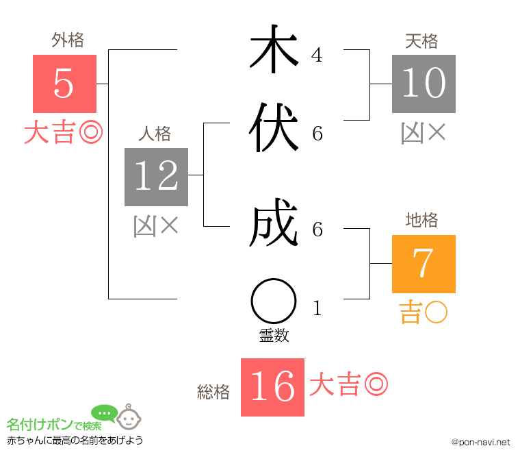 木伏 成さんの姓名判断結果