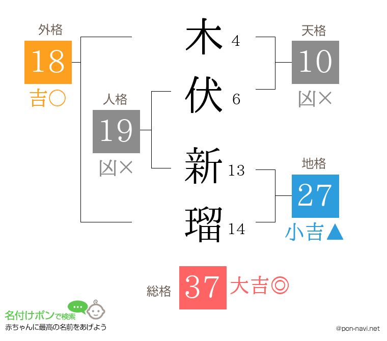 木伏 新瑠さんの姓名判断結果