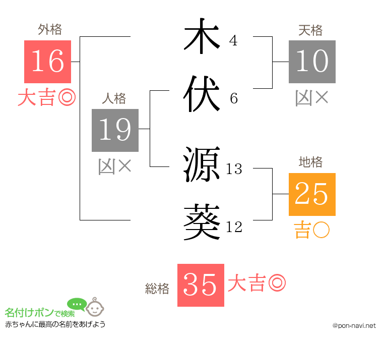 木伏 源葵さんの姓名判断結果