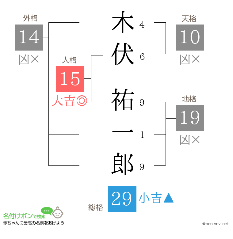 木伏 祐一郎さんの姓名判断結果