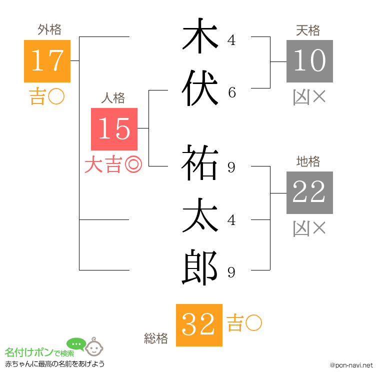 木伏 祐太郎さんの姓名判断結果