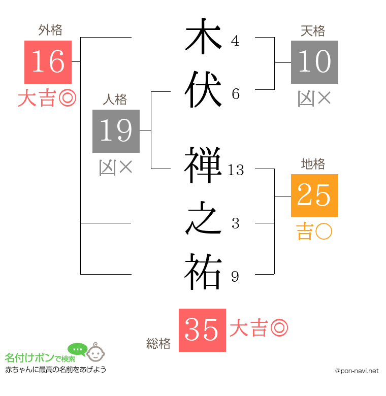 木伏 禅之祐さんの姓名判断結果