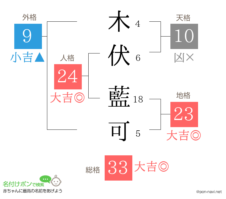 木伏 藍可さんの姓名判断結果