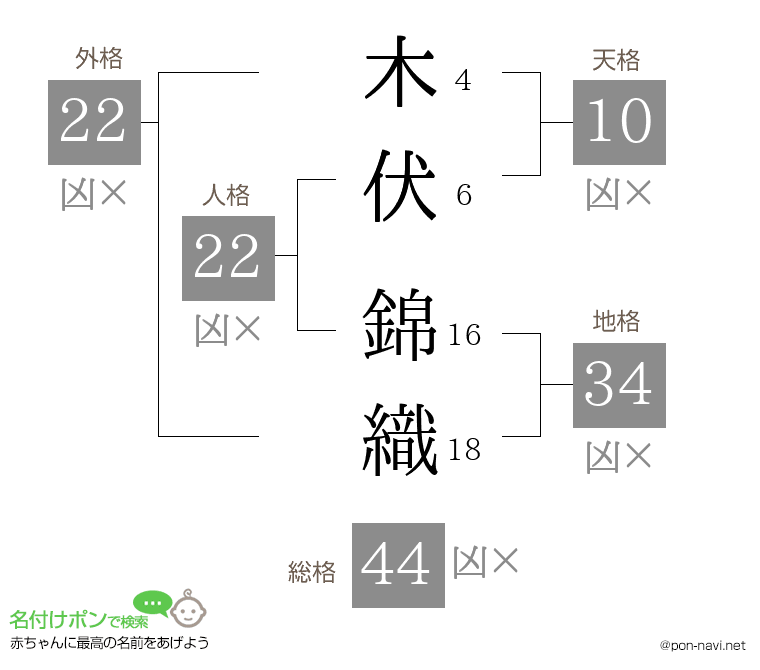 木伏 錦織さんの姓名判断結果