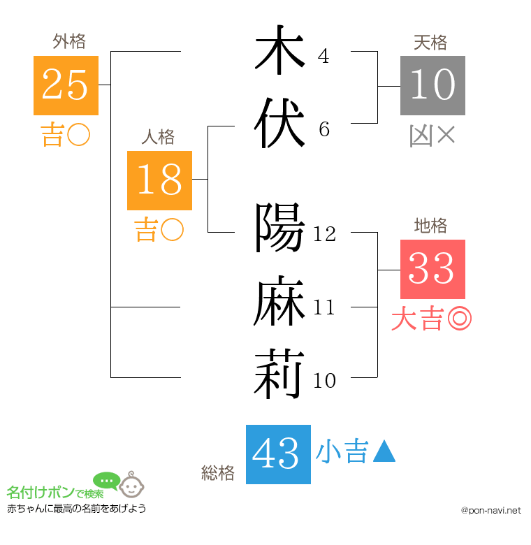 木伏 陽麻莉さんの姓名判断結果