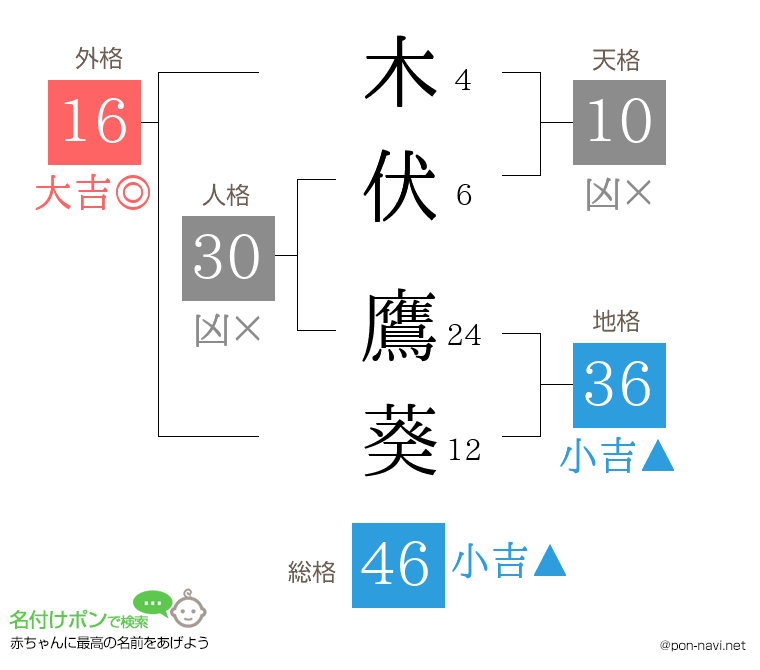 木伏 鷹葵さんの姓名判断結果