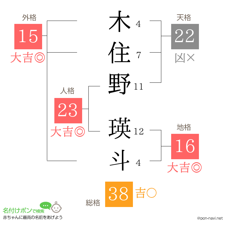 木住野 瑛斗さんの姓名判断結果