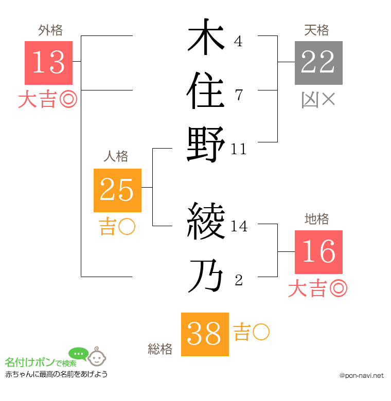 木住野 綾乃さんの姓名判断結果