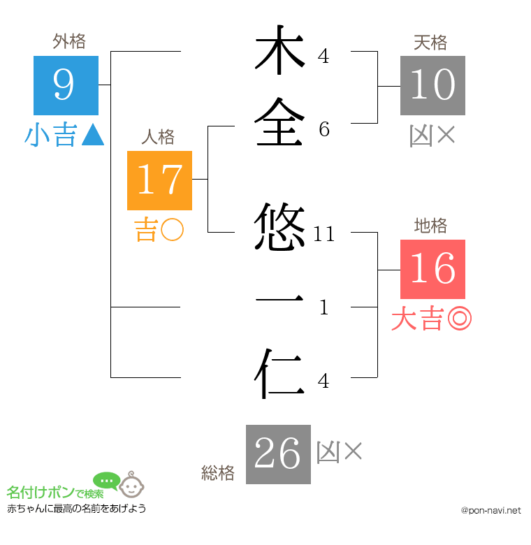 木全 悠一仁さんの姓名判断結果