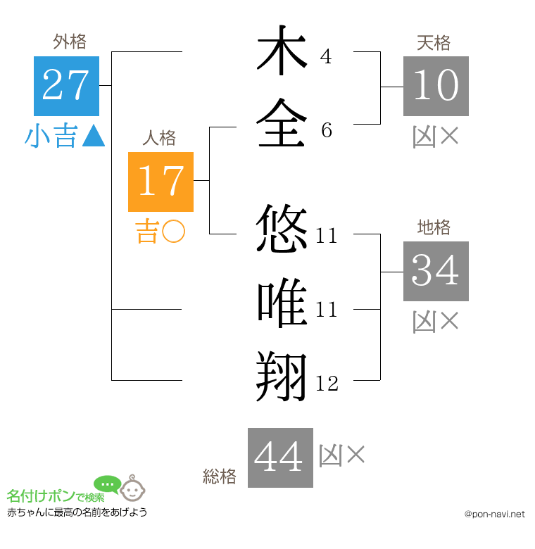 木全 悠唯翔さんの姓名判断結果