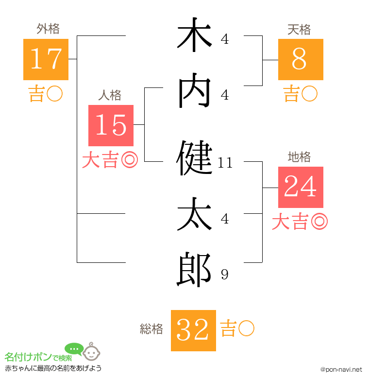木内 健太郎さんの姓名判断結果