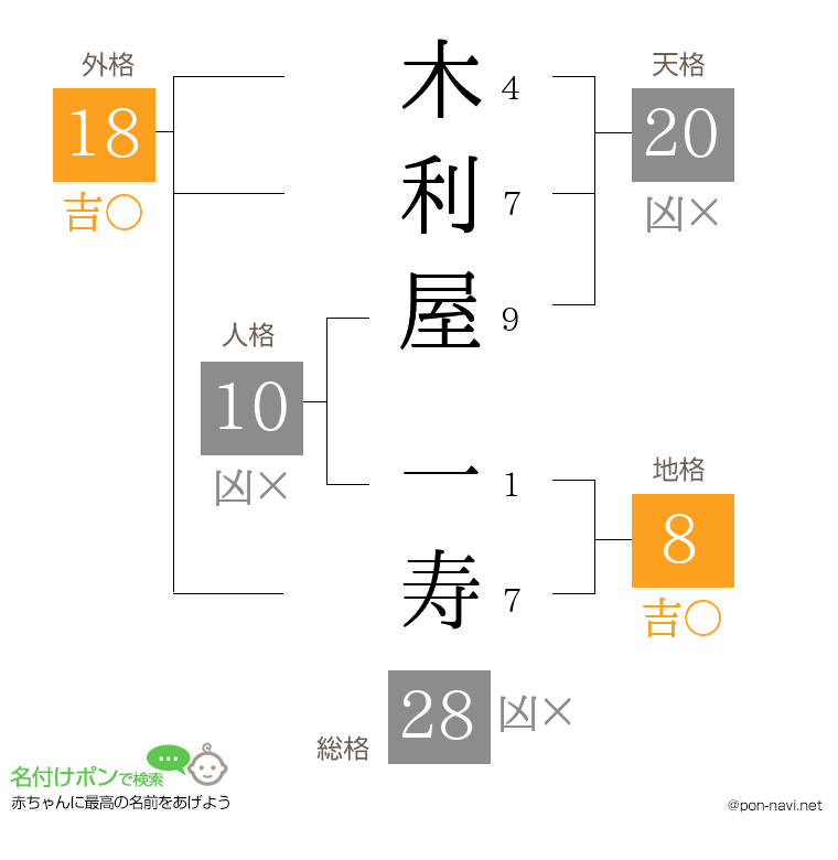 木利屋 一寿さんの姓名判断結果