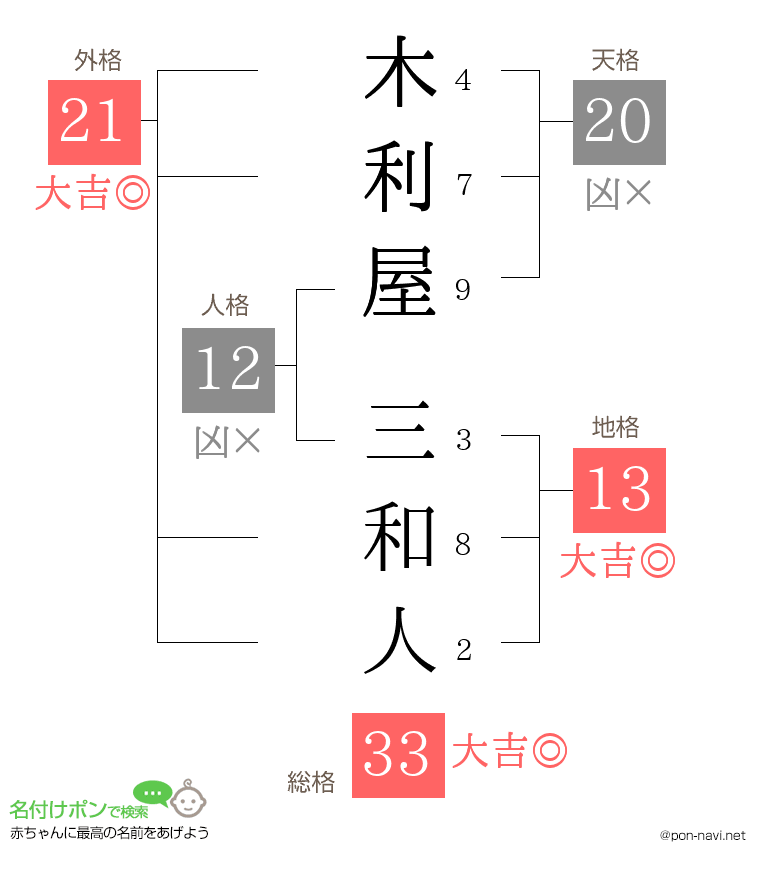 木利屋 三和人さんの姓名判断結果