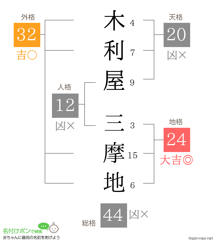 木利屋 三摩地さんの姓名判断結果