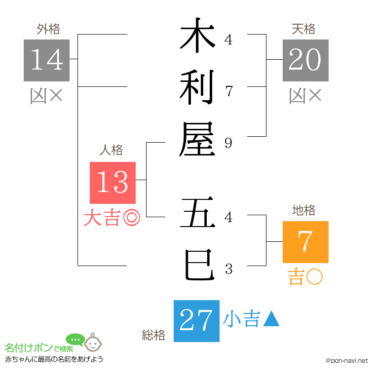 木利屋 五巳さんの姓名判断結果
