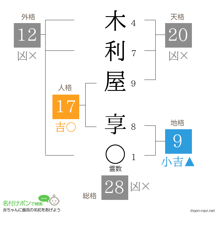 木利屋 享さんの姓名判断結果