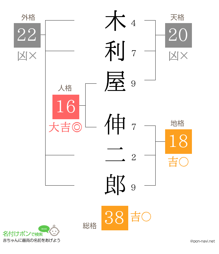 木利屋 伸二郎さんの姓名判断結果