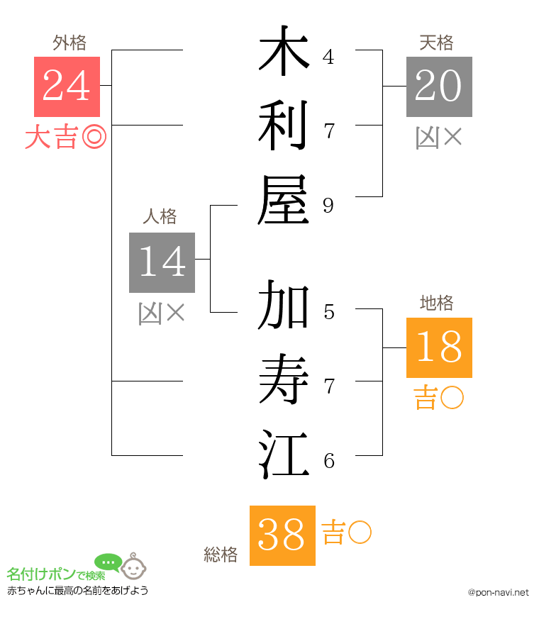 木利屋 加寿江さんの姓名判断結果