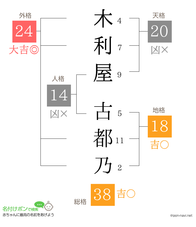 木利屋 古都乃さんの姓名判断結果